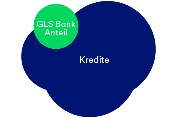 GLS Bank Mitglieder