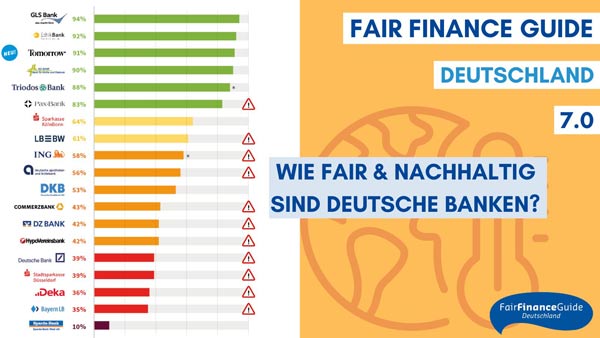 GLS Bank ist fairste und nachhaltigste Bank - Fair Finance Guide 2023