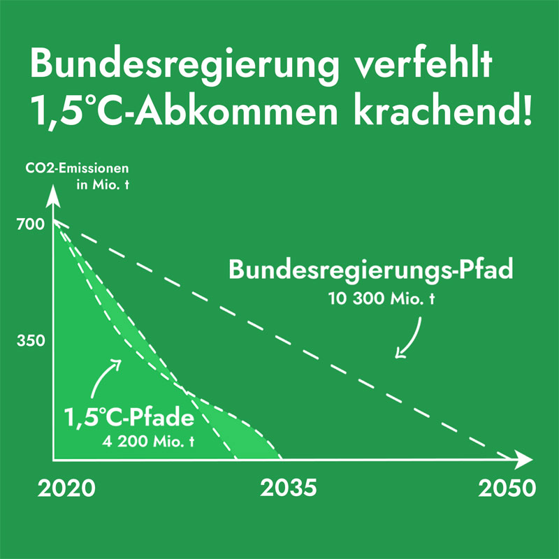 Grafik von Fridays For Future über die Verfehlung des 1,5 Grad Abkommen