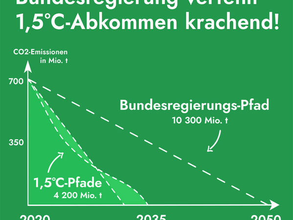 Bundesregierung verfehlt 1,5 Grad Ziel Grafik von Fridays For Future über die Verfehlung des 1,5 Grad Abkommen