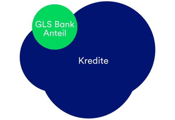 Ein grüner Kreis symbolisiert einen GLS Bank Anteil, eine größere blaue Fläche symbolisiert Kredite