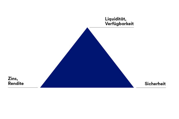 Dreieck der Geldanlage: Liquidität, Sicherheit, Rendite