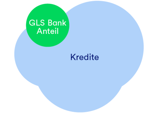 Grafik zeigt GLS Anteil in den gesamten Krediten