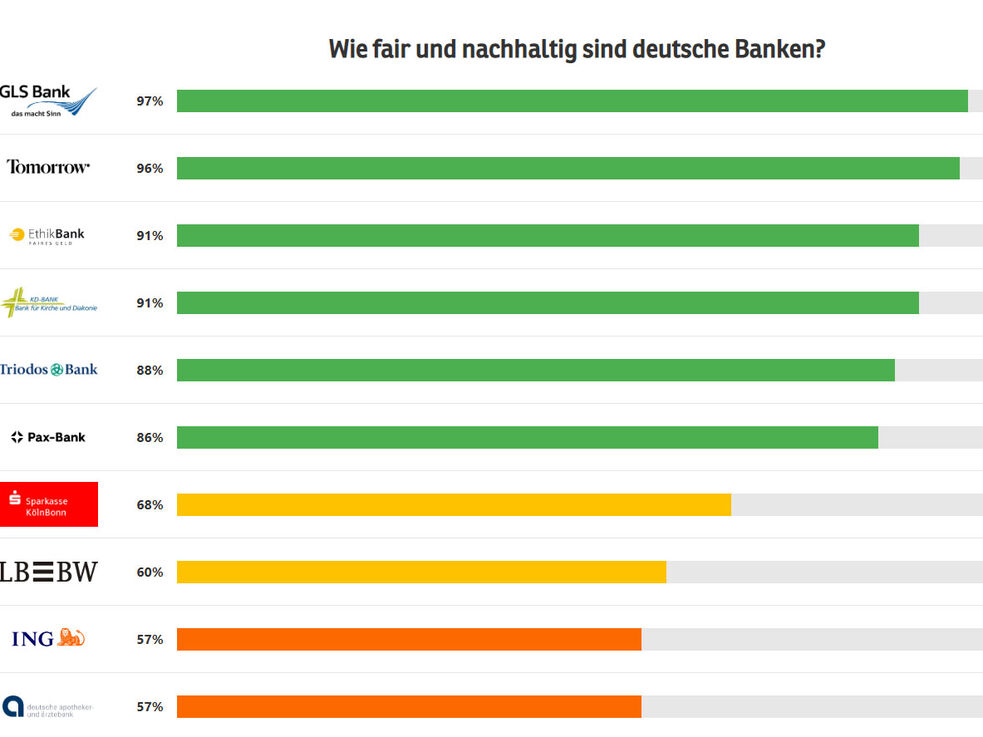 Balkendiagramm Fair Finance Guide mit Bewertung - GLS Bank auf Platz 1 mit 97 %