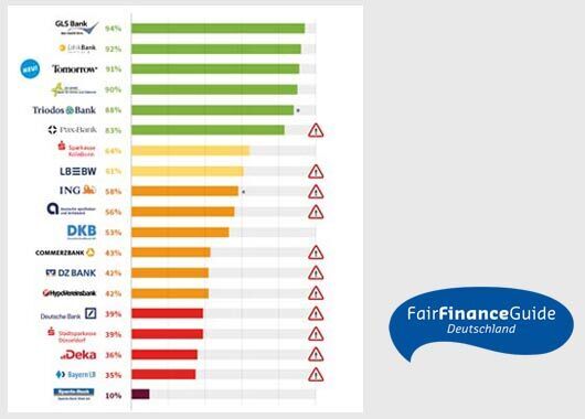 Platz 1 beim Fair Finance Guide 2023