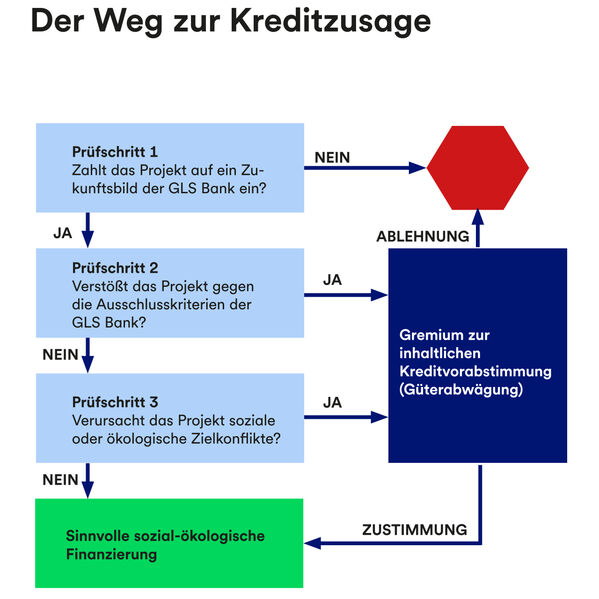 Inhaltlichen Kreditvorabstimmung bei der GLS Bank Grafik zur Erläuterung des Ablaufs einer inhaltlichen Kreditvorabstimmung