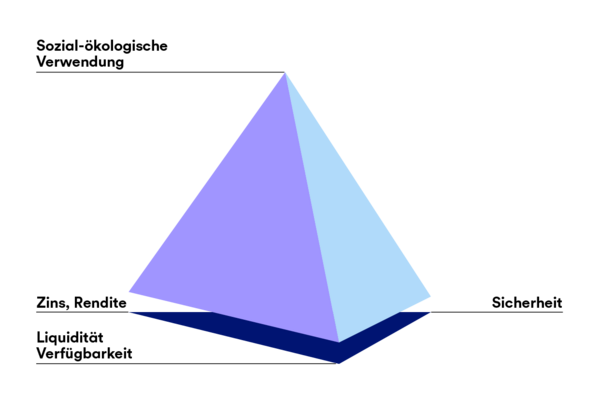 Dreieck der Geldanlage: Liquidität, Sicherheit, Rendite, plus sozial-ökologische Verwendung