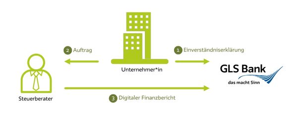 Grafik zum elektronsichen einreichen vom Jahresabschluss Finanzbericht.